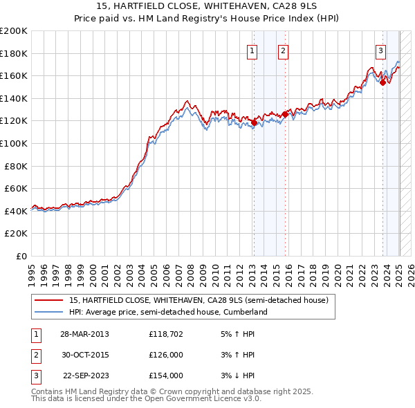 15, HARTFIELD CLOSE, WHITEHAVEN, CA28 9LS: Price paid vs HM Land Registry's House Price Index