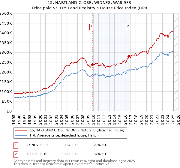 15, HARTLAND CLOSE, WIDNES, WA8 9FB: Price paid vs HM Land Registry's House Price Index