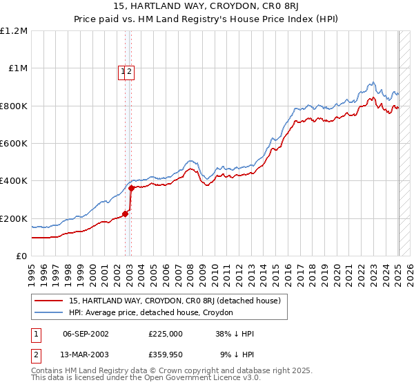 15, HARTLAND WAY, CROYDON, CR0 8RJ: Price paid vs HM Land Registry's House Price Index