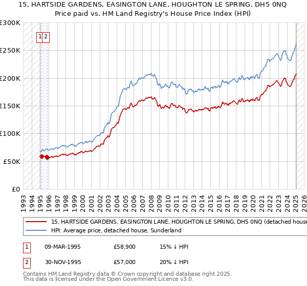 15, HARTSIDE GARDENS, EASINGTON LANE, HOUGHTON LE SPRING, DH5 0NQ: Price paid vs HM Land Registry's House Price Index