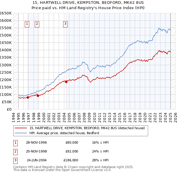 15, HARTWELL DRIVE, KEMPSTON, BEDFORD, MK42 8US: Price paid vs HM Land Registry's House Price Index
