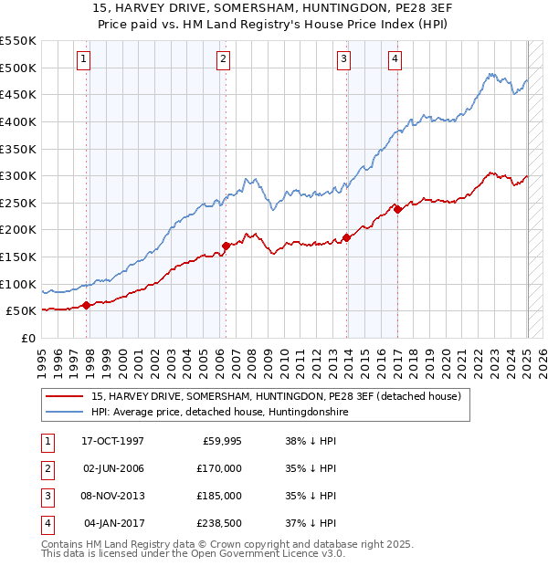 15, HARVEY DRIVE, SOMERSHAM, HUNTINGDON, PE28 3EF: Price paid vs HM Land Registry's House Price Index