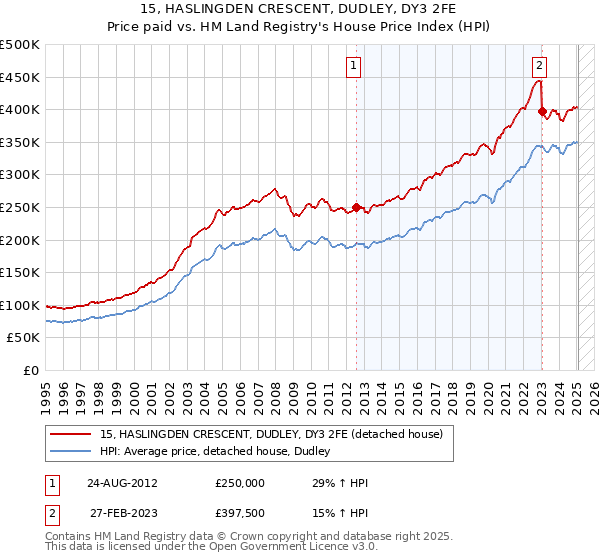 15, HASLINGDEN CRESCENT, DUDLEY, DY3 2FE: Price paid vs HM Land Registry's House Price Index