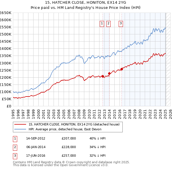 15, HATCHER CLOSE, HONITON, EX14 2YG: Price paid vs HM Land Registry's House Price Index