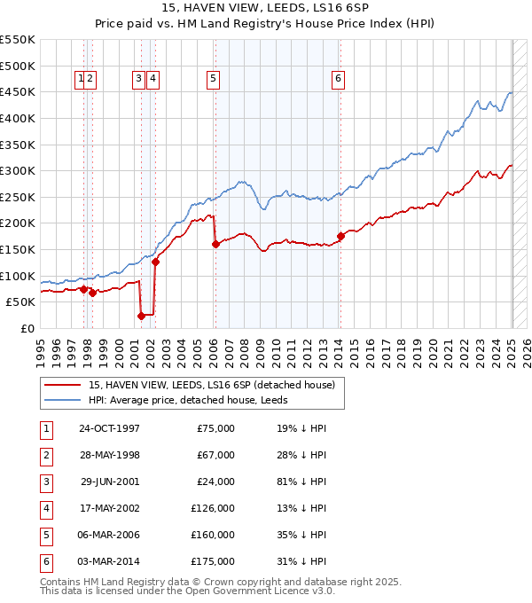 15, HAVEN VIEW, LEEDS, LS16 6SP: Price paid vs HM Land Registry's House Price Index