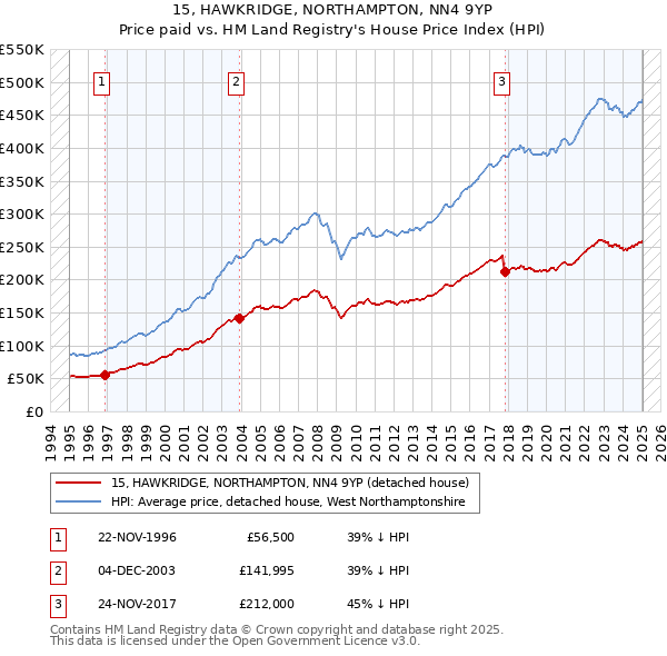 15, HAWKRIDGE, NORTHAMPTON, NN4 9YP: Price paid vs HM Land Registry's House Price Index
