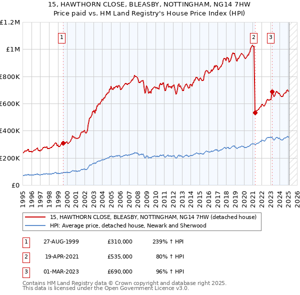 15, HAWTHORN CLOSE, BLEASBY, NOTTINGHAM, NG14 7HW: Price paid vs HM Land Registry's House Price Index
