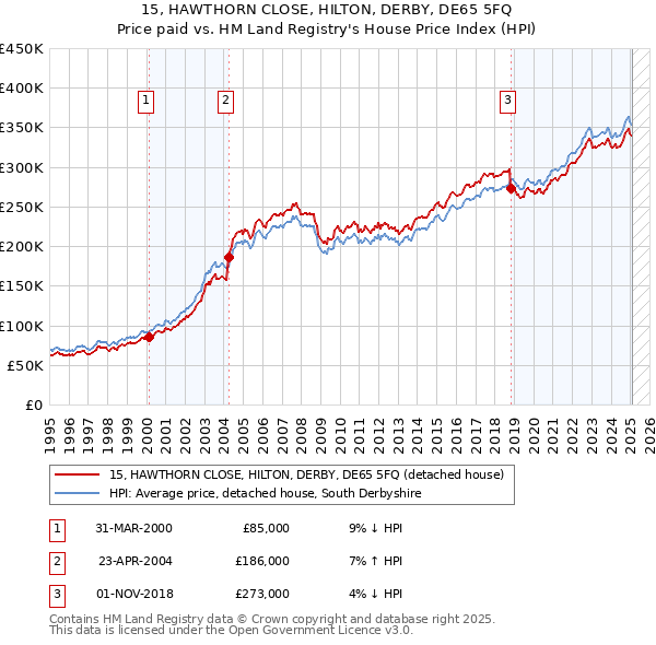 15, HAWTHORN CLOSE, HILTON, DERBY, DE65 5FQ: Price paid vs HM Land Registry's House Price Index