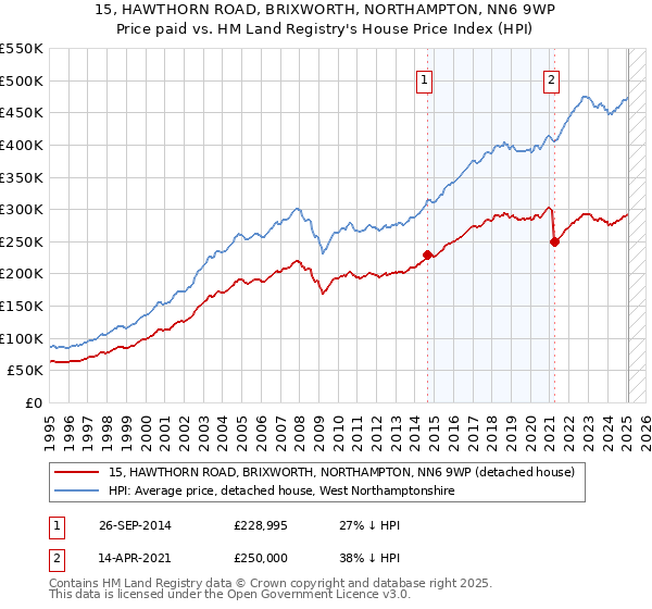 15, HAWTHORN ROAD, BRIXWORTH, NORTHAMPTON, NN6 9WP: Price paid vs HM Land Registry's House Price Index