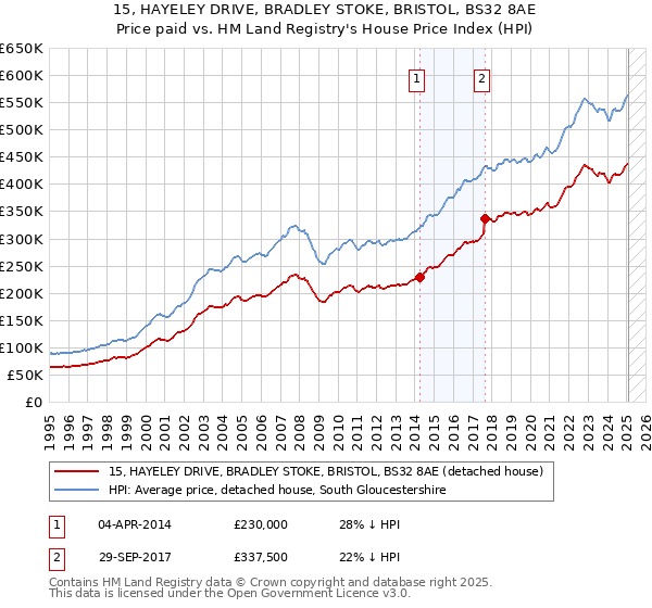 15, HAYELEY DRIVE, BRADLEY STOKE, BRISTOL, BS32 8AE: Price paid vs HM Land Registry's House Price Index