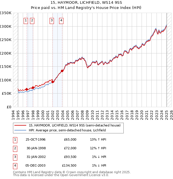 15, HAYMOOR, LICHFIELD, WS14 9SS: Price paid vs HM Land Registry's House Price Index