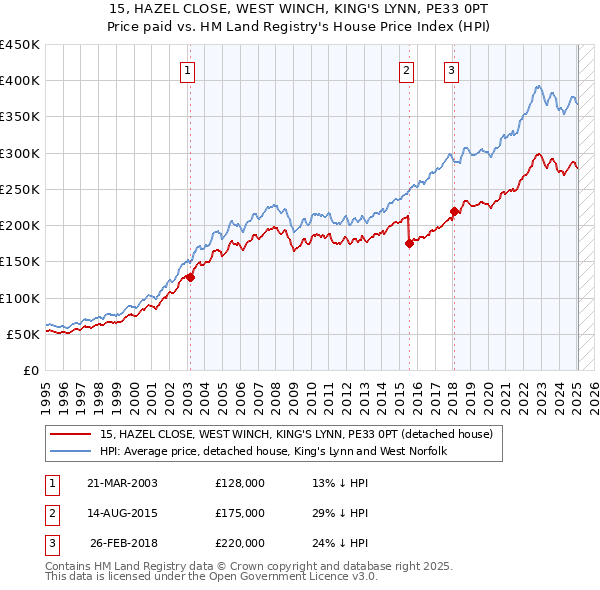 15, HAZEL CLOSE, WEST WINCH, KING'S LYNN, PE33 0PT: Price paid vs HM Land Registry's House Price Index
