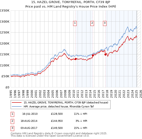 15, HAZEL GROVE, TONYREFAIL, PORTH, CF39 8JP: Price paid vs HM Land Registry's House Price Index