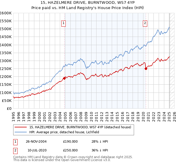 15, HAZELMERE DRIVE, BURNTWOOD, WS7 4YP: Price paid vs HM Land Registry's House Price Index