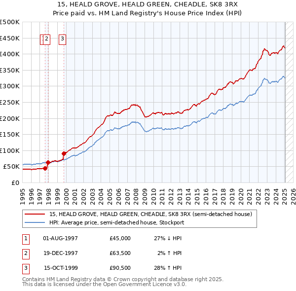 15, HEALD GROVE, HEALD GREEN, CHEADLE, SK8 3RX: Price paid vs HM Land Registry's House Price Index