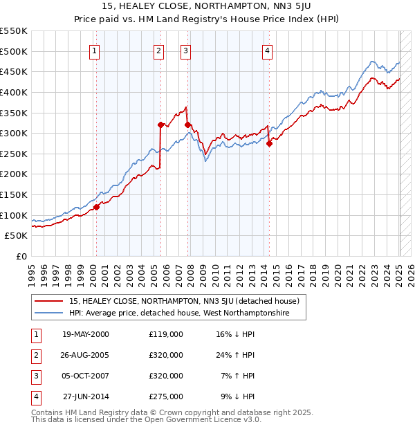 15, HEALEY CLOSE, NORTHAMPTON, NN3 5JU: Price paid vs HM Land Registry's House Price Index