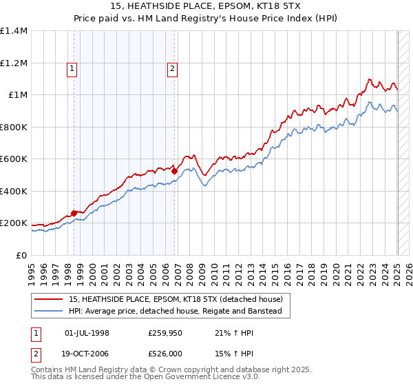 15, HEATHSIDE PLACE, EPSOM, KT18 5TX: Price paid vs HM Land Registry's House Price Index