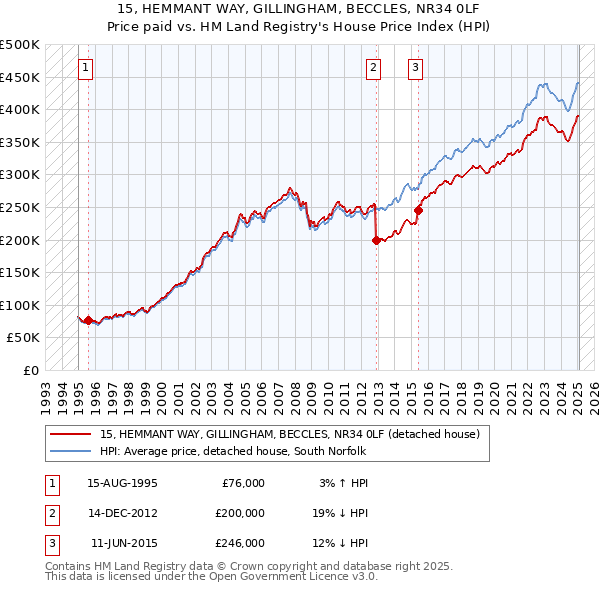 15, HEMMANT WAY, GILLINGHAM, BECCLES, NR34 0LF: Price paid vs HM Land Registry's House Price Index