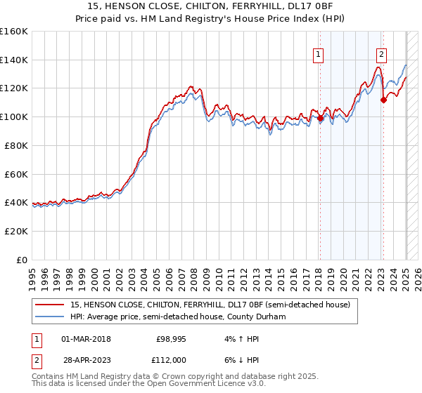 15, HENSON CLOSE, CHILTON, FERRYHILL, DL17 0BF: Price paid vs HM Land Registry's House Price Index