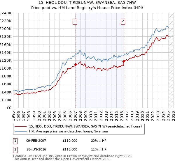 15, HEOL DDU, TIRDEUNAW, SWANSEA, SA5 7HW: Price paid vs HM Land Registry's House Price Index