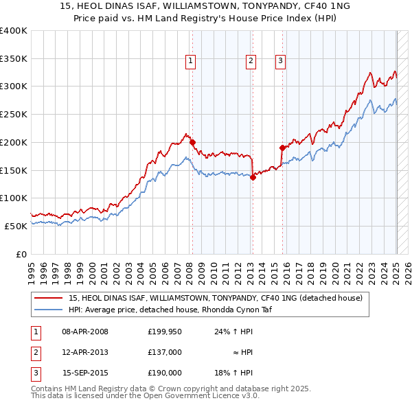 15, HEOL DINAS ISAF, WILLIAMSTOWN, TONYPANDY, CF40 1NG: Price paid vs HM Land Registry's House Price Index