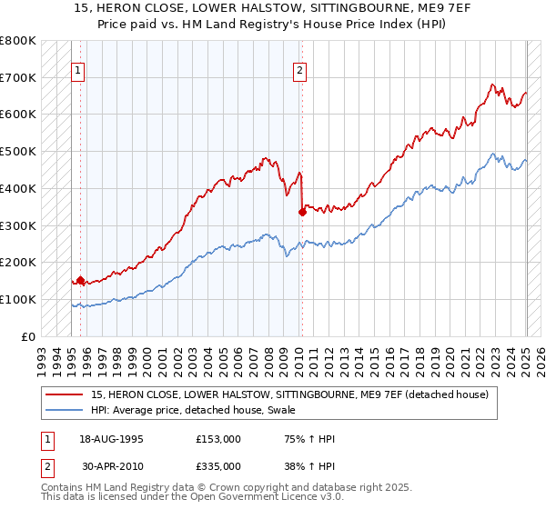15, HERON CLOSE, LOWER HALSTOW, SITTINGBOURNE, ME9 7EF: Price paid vs HM Land Registry's House Price Index
