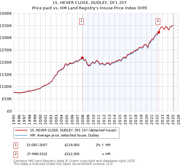 15, HEVER CLOSE, DUDLEY, DY1 2SY: Price paid vs HM Land Registry's House Price Index