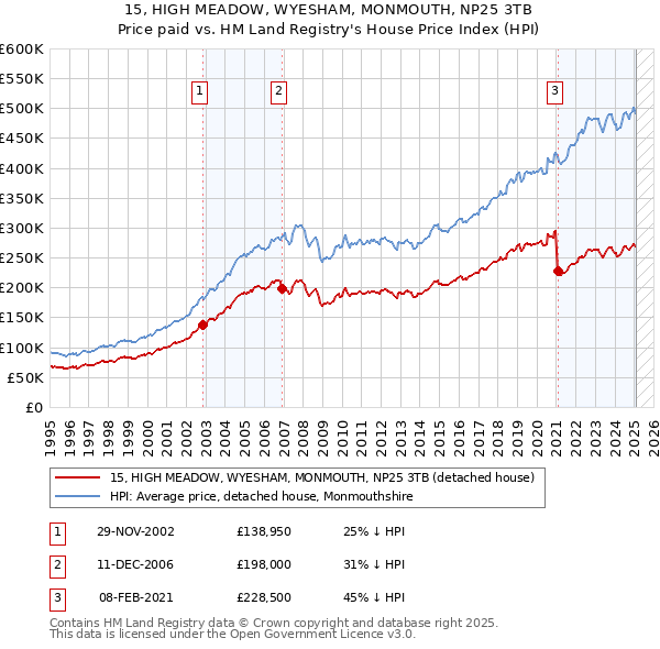 15, HIGH MEADOW, WYESHAM, MONMOUTH, NP25 3TB: Price paid vs HM Land Registry's House Price Index