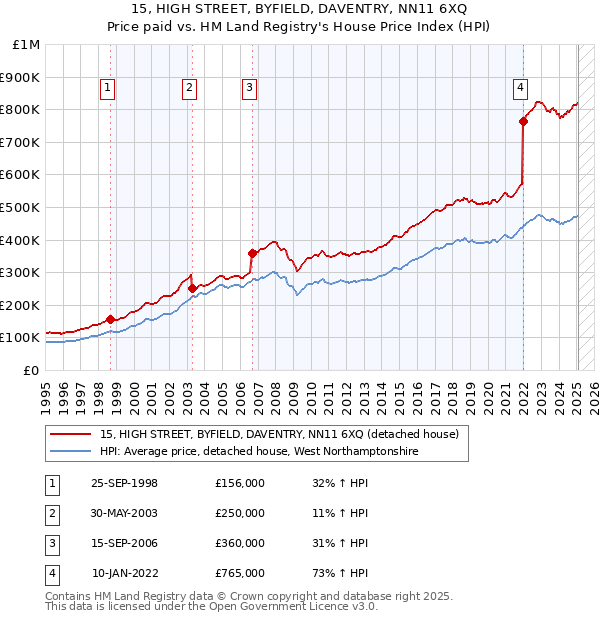 15, HIGH STREET, BYFIELD, DAVENTRY, NN11 6XQ: Price paid vs HM Land Registry's House Price Index