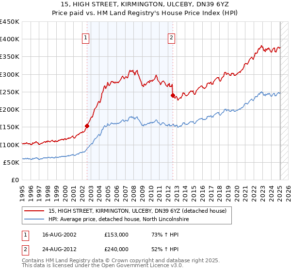 15, HIGH STREET, KIRMINGTON, ULCEBY, DN39 6YZ: Price paid vs HM Land Registry's House Price Index