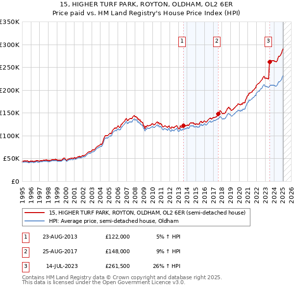 15, HIGHER TURF PARK, ROYTON, OLDHAM, OL2 6ER: Price paid vs HM Land Registry's House Price Index
