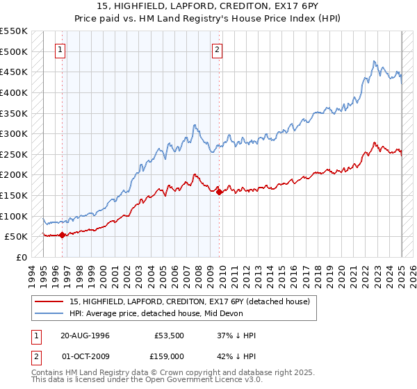 15, HIGHFIELD, LAPFORD, CREDITON, EX17 6PY: Price paid vs HM Land Registry's House Price Index
