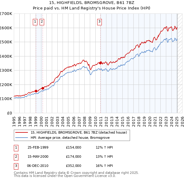 15, HIGHFIELDS, BROMSGROVE, B61 7BZ: Price paid vs HM Land Registry's House Price Index