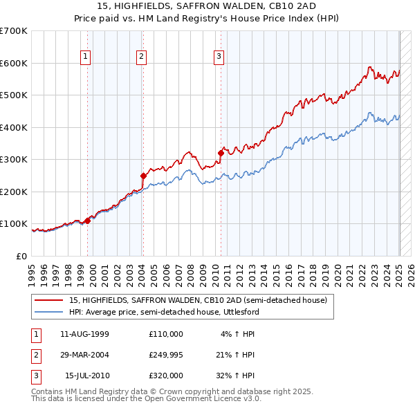 15, HIGHFIELDS, SAFFRON WALDEN, CB10 2AD: Price paid vs HM Land Registry's House Price Index