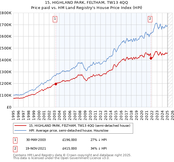 15, HIGHLAND PARK, FELTHAM, TW13 4QQ: Price paid vs HM Land Registry's House Price Index