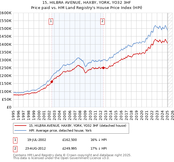 15, HILBRA AVENUE, HAXBY, YORK, YO32 3HF: Price paid vs HM Land Registry's House Price Index