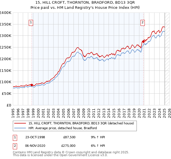 15, HILL CROFT, THORNTON, BRADFORD, BD13 3QR: Price paid vs HM Land Registry's House Price Index