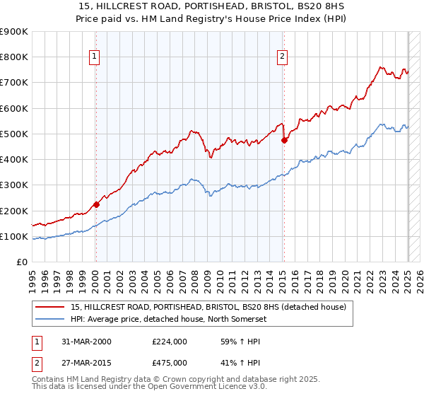 15, HILLCREST ROAD, PORTISHEAD, BRISTOL, BS20 8HS: Price paid vs HM Land Registry's House Price Index