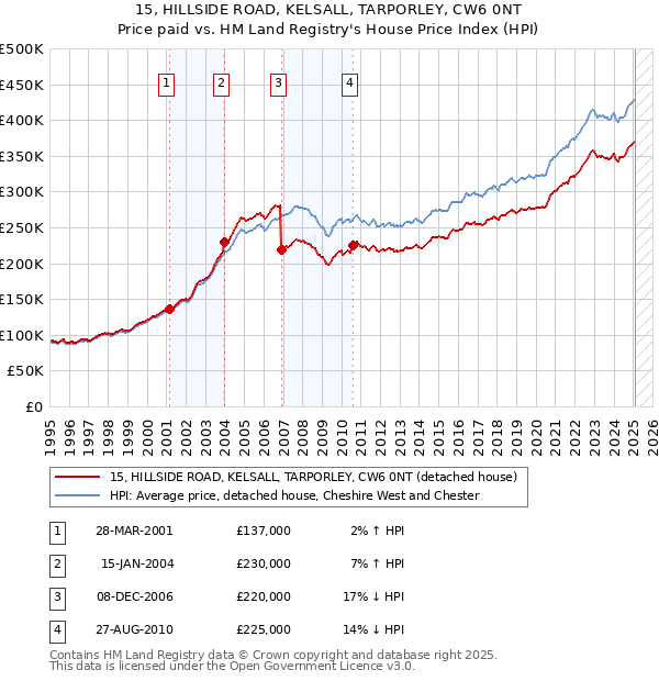 15, HILLSIDE ROAD, KELSALL, TARPORLEY, CW6 0NT: Price paid vs HM Land Registry's House Price Index