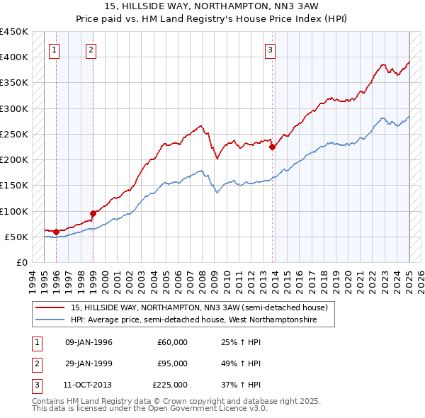 15, HILLSIDE WAY, NORTHAMPTON, NN3 3AW: Price paid vs HM Land Registry's House Price Index