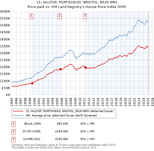15, HILLTOP, PORTISHEAD, BRISTOL, BS20 8RH: Price paid vs HM Land Registry's House Price Index