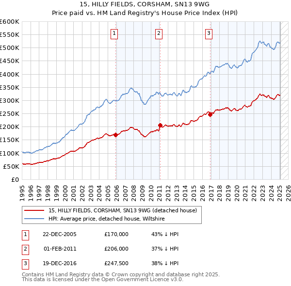 15, HILLY FIELDS, CORSHAM, SN13 9WG: Price paid vs HM Land Registry's House Price Index