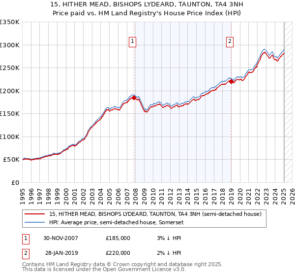 15, HITHER MEAD, BISHOPS LYDEARD, TAUNTON, TA4 3NH: Price paid vs HM Land Registry's House Price Index