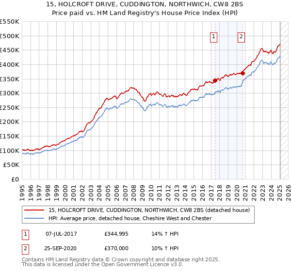 15, HOLCROFT DRIVE, CUDDINGTON, NORTHWICH, CW8 2BS: Price paid vs HM Land Registry's House Price Index