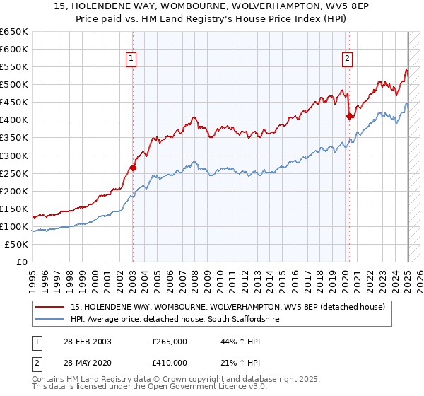 15, HOLENDENE WAY, WOMBOURNE, WOLVERHAMPTON, WV5 8EP: Price paid vs HM Land Registry's House Price Index