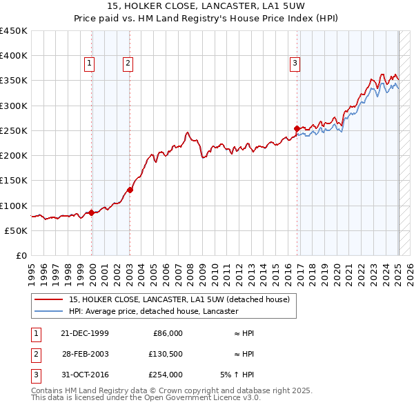 15, HOLKER CLOSE, LANCASTER, LA1 5UW: Price paid vs HM Land Registry's House Price Index