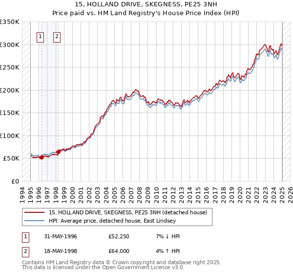 15, HOLLAND DRIVE, SKEGNESS, PE25 3NH: Price paid vs HM Land Registry's House Price Index