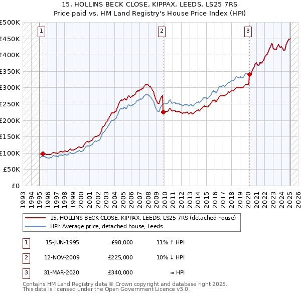 15, HOLLINS BECK CLOSE, KIPPAX, LEEDS, LS25 7RS: Price paid vs HM Land Registry's House Price Index
