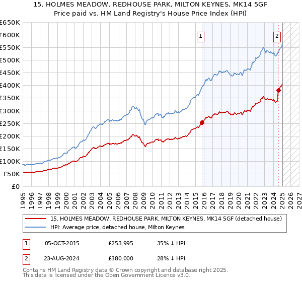 15, HOLMES MEADOW, REDHOUSE PARK, MILTON KEYNES, MK14 5GF: Price paid vs HM Land Registry's House Price Index