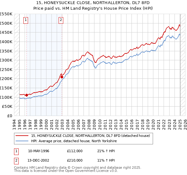15, HONEYSUCKLE CLOSE, NORTHALLERTON, DL7 8FD: Price paid vs HM Land Registry's House Price Index